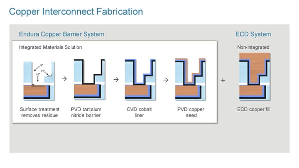 New Ways to Wire and Integrate Chips - Page 19