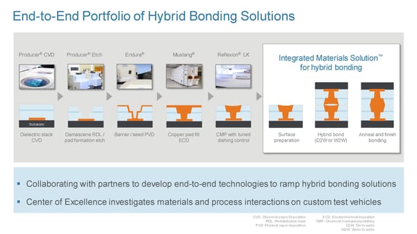 New Ways to Wire and Integrate Chips - Page 44