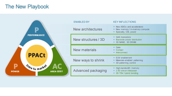 New Ways to Wire and Integrate Chips - Page 54